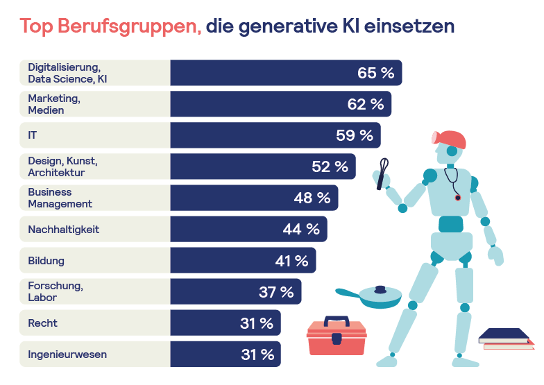 Infografik: Häufigkeit der Nutzung generativer KI über verschiedene Berufsgruppen hinweg