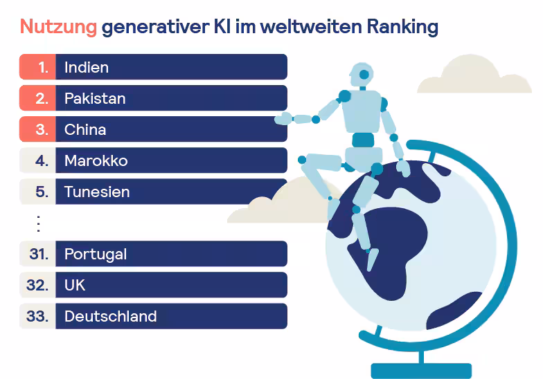 Infografik: Im weltweiten Ranking der Nutzung generativer KI belegt Deutschland Platz 33.